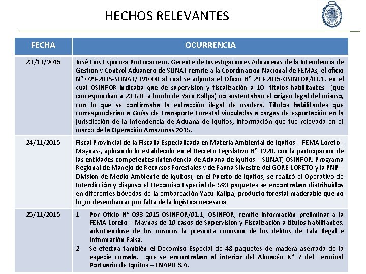 HECHOS RELEVANTES FECHA OCURRENCIA 23 /11/2015 José Luis Espinoza Portocarrero, Gerente de Investigaciones Aduaneras