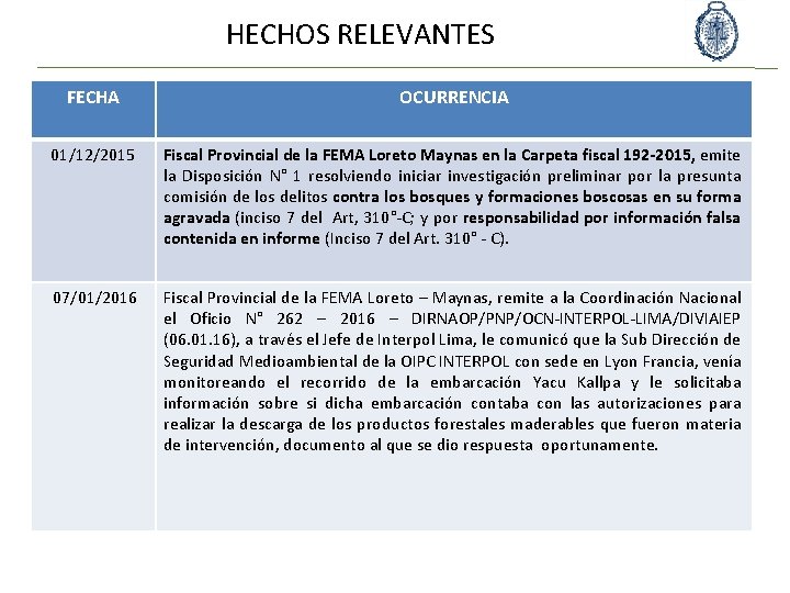 HECHOS RELEVANTES FECHA OCURRENCIA 01/12/2015 Fiscal Provincial de la FEMA Loreto Maynas en la