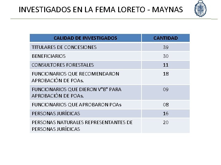 INVESTIGADOS EN LA FEMA LORETO - MAYNAS CALIDAD DE INVESTIGADOS CANTIDAD TITULARES DE CONCESIONES