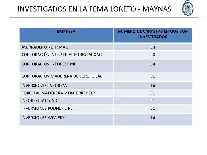 INVESTIGADOS EN LA FEMA LORETO - MAYNAS EMPRESA NÚMERO DE CARPETAS EN QUE SON