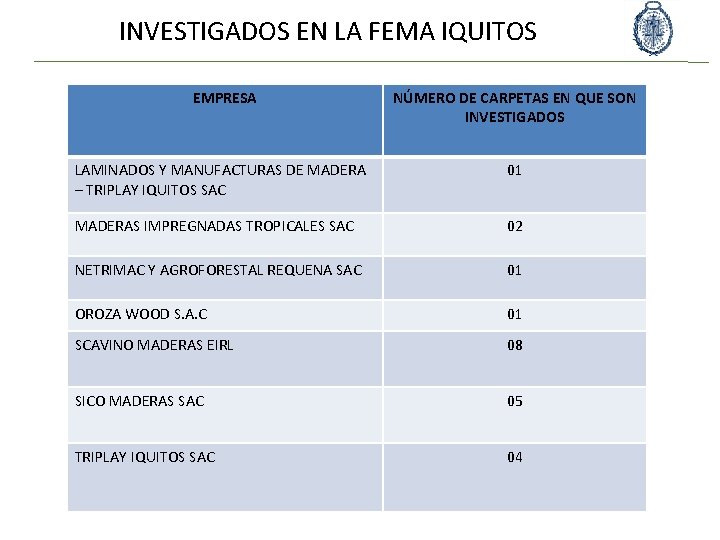 INVESTIGADOS EN LA FEMA IQUITOS EMPRESA NÚMERO DE CARPETAS EN QUE SON INVESTIGADOS LAMINADOS