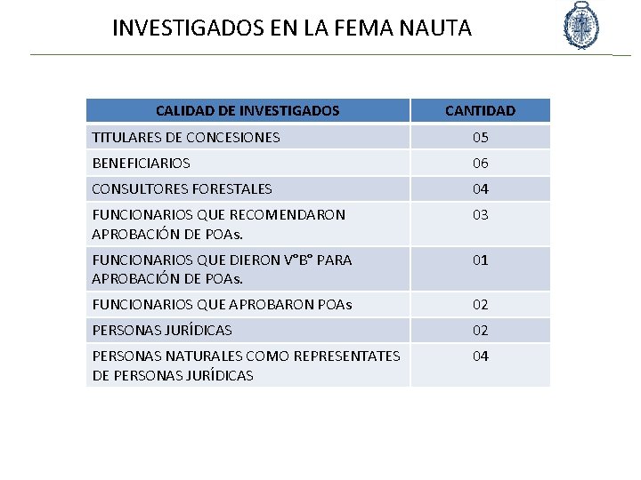 INVESTIGADOS EN LA FEMA NAUTA CALIDAD DE INVESTIGADOS CANTIDAD TITULARES DE CONCESIONES 05 BENEFICIARIOS