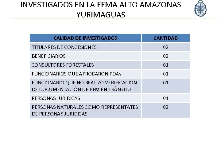 INVESTIGADOS EN LA FEMA ALTO AMAZONAS YURIMAGUAS CALIDAD DE INVESTIGADOS CANTIDAD TITULARES DE CONCESIONES