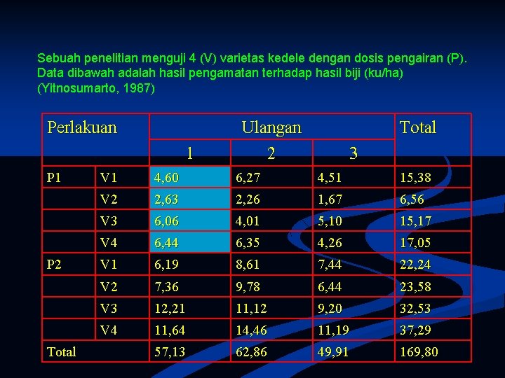 Sebuah penelitian menguji 4 (V) varietas kedele dengan dosis pengairan (P). Data dibawah adalah