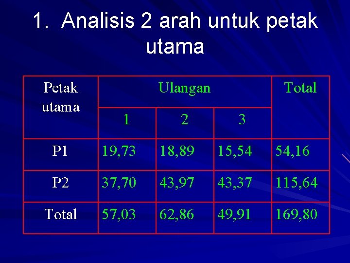 1. Analisis 2 arah untuk petak utama Petak utama Ulangan 1 2 Total 3