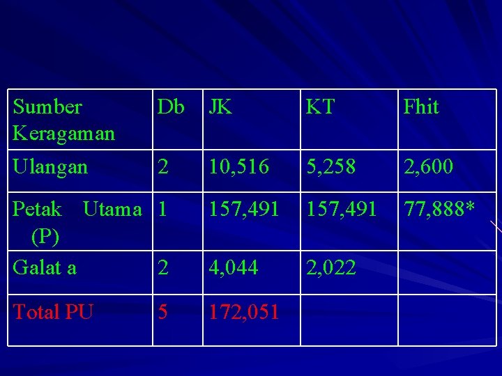 Sumber Keragaman Ulangan Db JK KT Fhit 2 10, 516 5, 258 2, 600