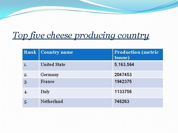 Top five cheese producing country Rank Country name Production (metric tonne) 1. United State