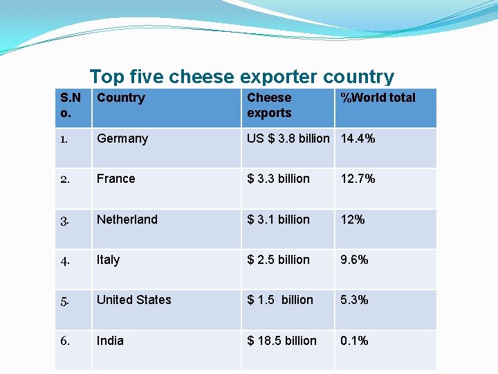 Top five cheese exporter country S. N o. Country Cheese exports %World total 1.