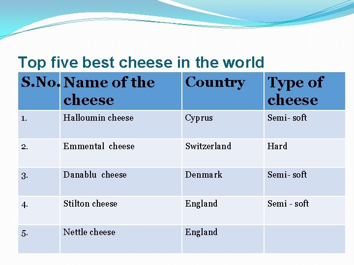 Top five best cheese in the world S. No. Name of the cheese Country