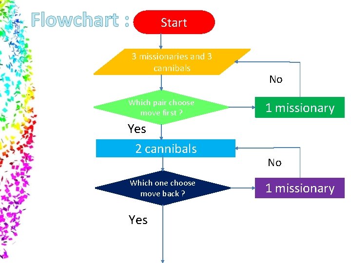 Flowchart : Start 3 missionaries and 3 cannibals Which pair choose move first ?