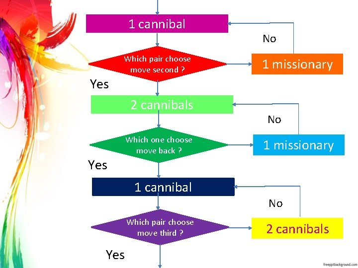 1 cannibal Which pair choose move second ? No 1 missionary Yes 2 cannibals