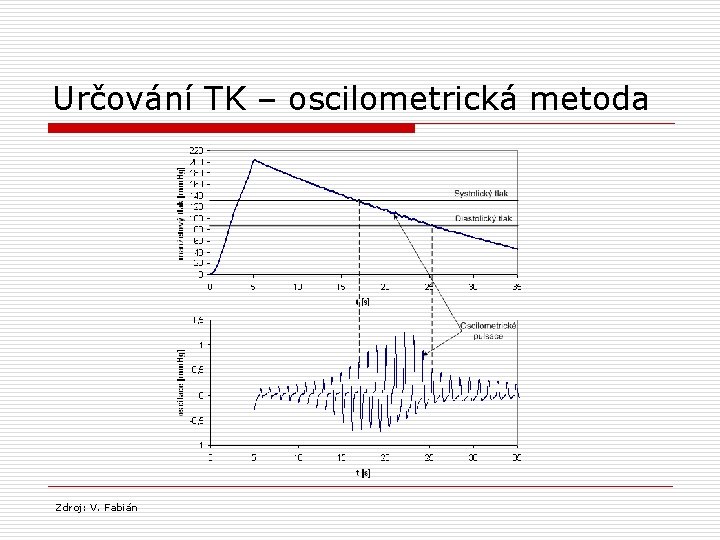 Určování TK – oscilometrická metoda Zdroj: V. Fabián 