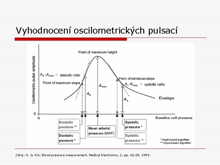 Vyhodnocení oscilometrických pulsací Zdroj: K. G. NG, Blood pressure measurement, Medical Electronics, 2, pp.