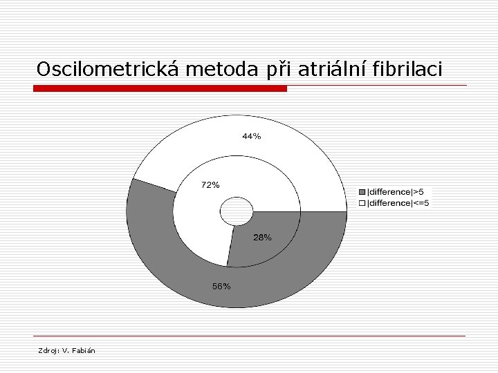 Oscilometrická metoda při atriální fibrilaci Zdroj: V. Fabián 