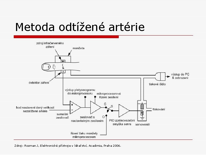 Metoda odtížené artérie Zdroj: Rozman J, Elektronické přístroje v lékařství, Acadimia, Praha 2006. 