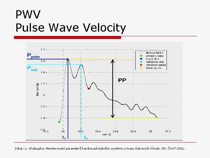 PWV Pulse Wave Velocity Zdroj: L. Chaloupka, Monitorování parametrů kardiovaskulárního systému z tvaru tlakových