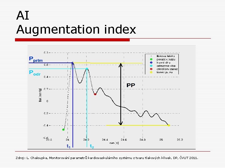 AI Augmentation index Zdroj: L. Chaloupka, Monitorování parametrů kardiovaskulárního systému z tvaru tlakových křivek,