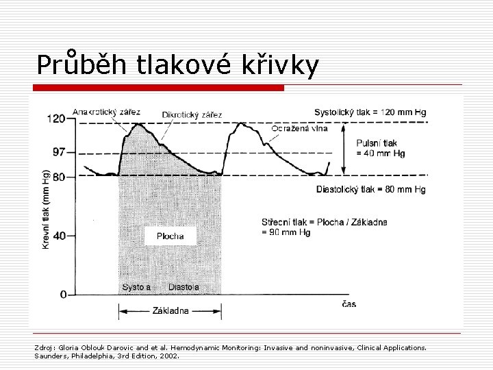 Průběh tlakové křivky Zdroj: Gloria Oblouk Darovic and et al. Hemodynamic Monitoring: Invasive and