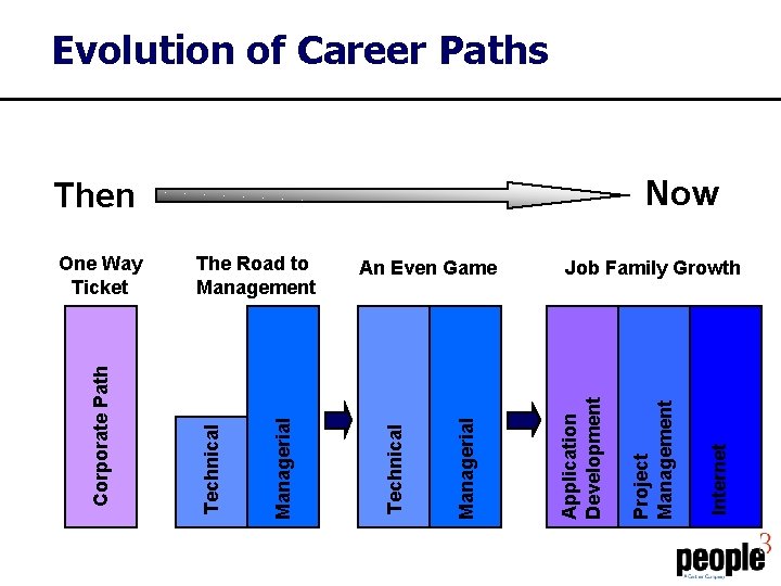 Internet Then Project Management An Even Game Application Development Managerial The Road to Management