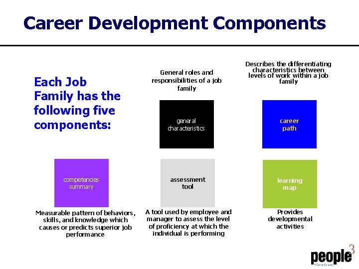 Career Development Components Each Job Family has the following five components: competencies summary Measurable