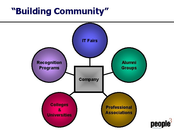 “Building Community” IT Fairs Recognition Programs Alumni Groups Company Colleges & Universities Professional Associations