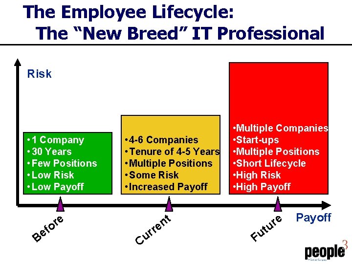 The Employee Lifecycle: The “New Breed” IT Professional Risk • 1 Company • 30