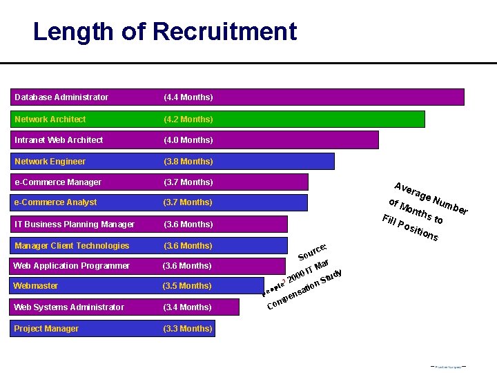 Length of Recruitment Database Administrator (4. 4 Months) Network Architect (4. 2 Months) Intranet