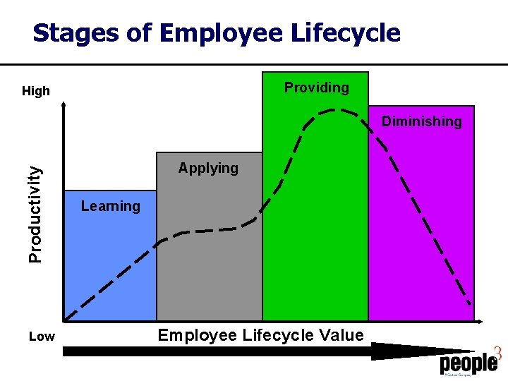 Stages of Employee Lifecycle Providing High Productivity Diminishing Low Applying Learning Employee Lifecycle Value