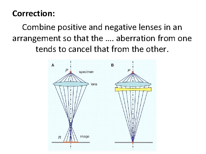 Correction: Combine positive and negative lenses in an arrangement so that the …. aberration