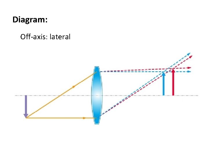 Diagram: Off-axis: lateral 