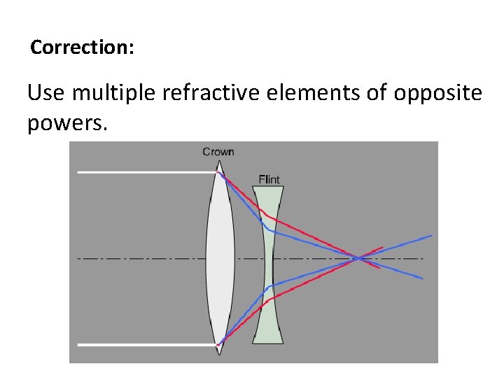 Correction: Use multiple refractive elements of opposite powers. 