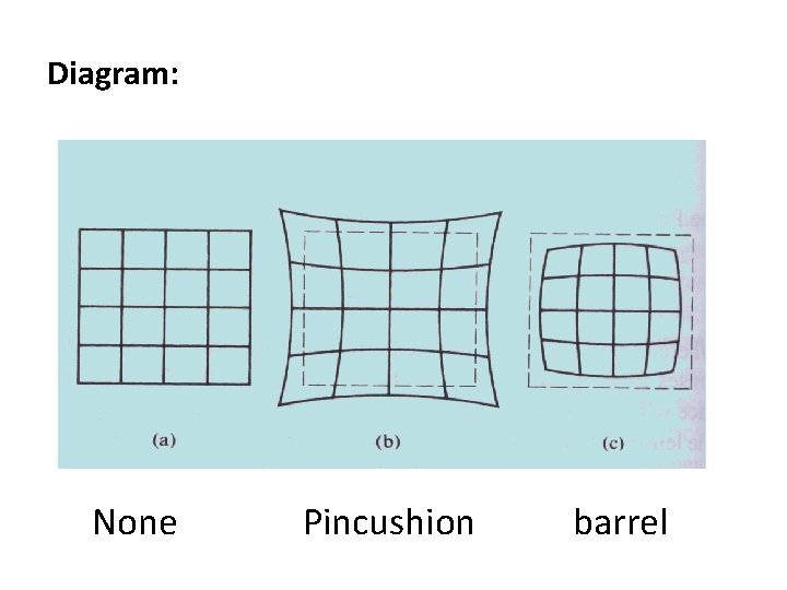 Diagram: None Pincushion barrel 