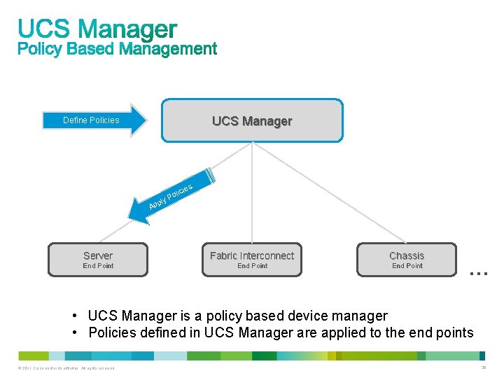 UCS Manager Define Policies ply Ap lic Po Server Fabric Interconnect Chassis End Point