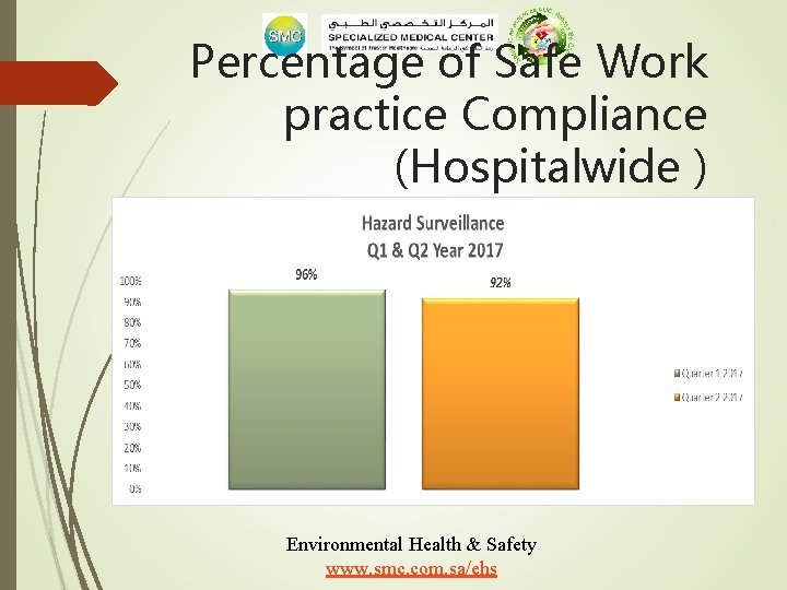 Percentage of Safe Work practice Compliance (Hospitalwide ) Environmental Health & Safety www. smc.
