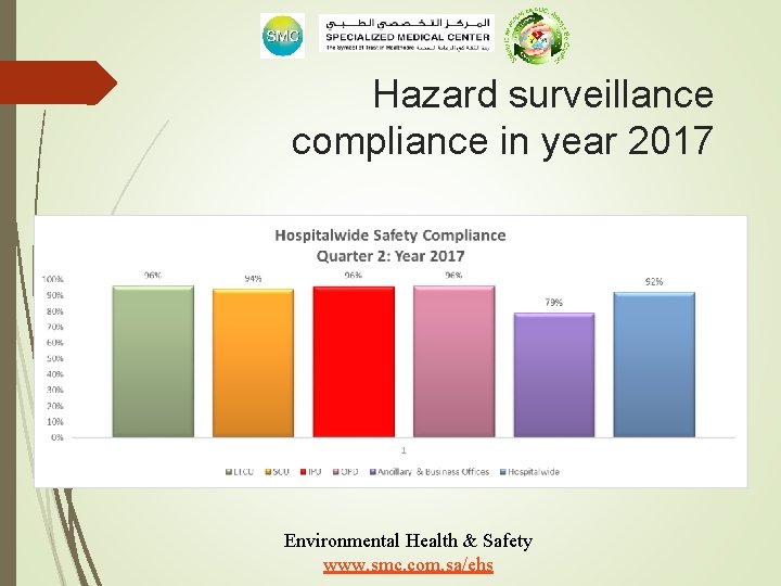 Hazard surveillance compliance in year 2017 Environmental Health & Safety www. smc. com. sa/ehs
