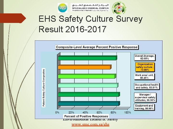 EHS Safety Culture Survey Result 2016 -2017 Environmental Health & Safety www. smc. com.