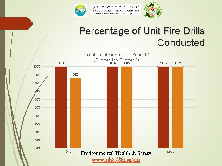 Percentage of Unit Fire Drills Conducted Percentage of Fire Drills in Year 2017 (Quarter