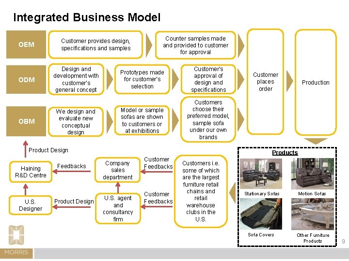 Integrated Business Model OEM ODM OBM Customer provides design, specifications and samples Design and