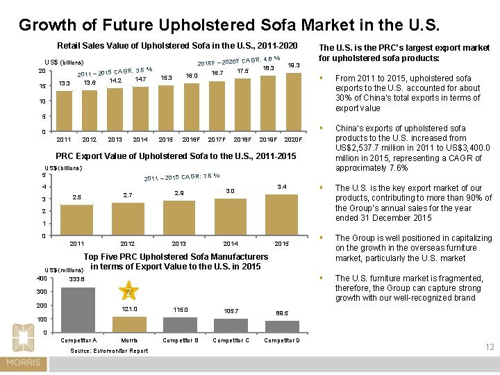 Growth of Future Upholstered Sofa Market in the U. S. Retail Sales Value of