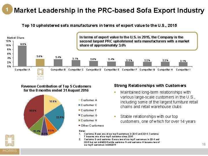 1 Market Leadership in the PRC-based Sofa Export Industry Top 10 upholstered sofa manufacturers