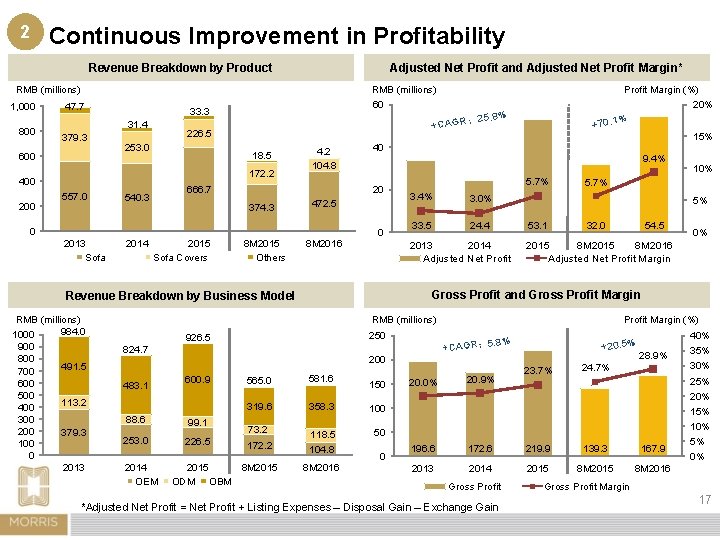 2 Continuous Improvement in Profitability Revenue Breakdown by Product Adjusted Net Profit and Adjusted