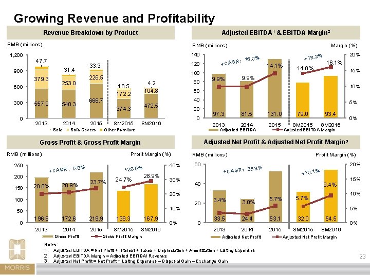 Growing Revenue and Profitability Revenue Breakdown by Product Adjusted EBITDA 1 & EBITDA Margin