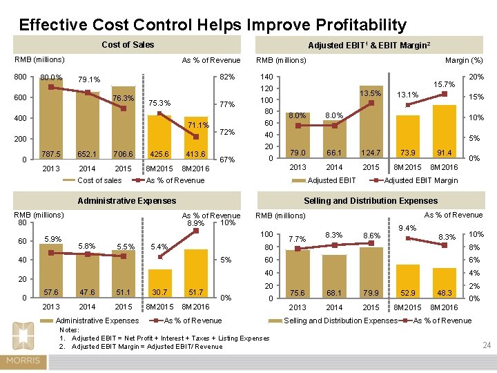 Effective Cost Control Helps Improve Profitability Cost of Sales Adjusted EBIT 1 & EBIT