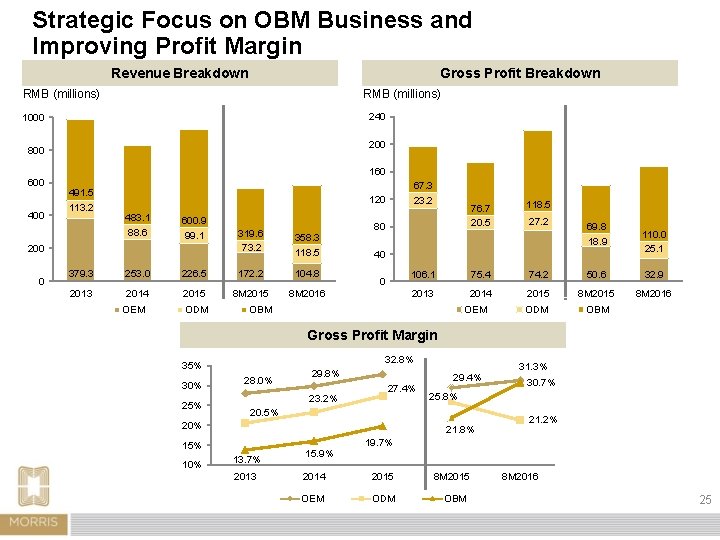 Strategic Focus on OBM Business and Improving Profit Margin Gross Profit Breakdown Revenue Breakdown