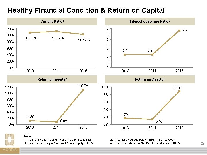 Healthy Financial Condition & Return on Capital Interest Coverage Ratio 2 Current Ratio 1