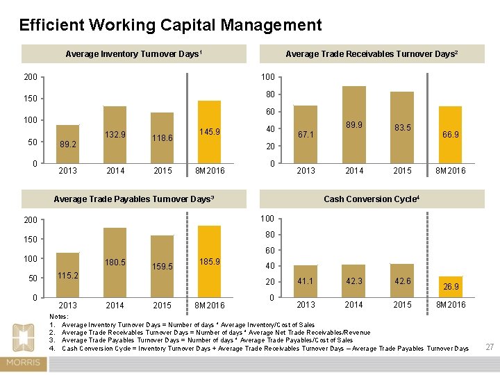 Efficient Working Capital Management Average Inventory Turnover Days 1 100 200 80 150 60
