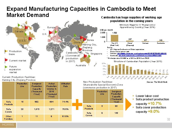 Expand Manufacturing Capacities in Cambodia to Meet Market Demand Cambodia has huge supplies of