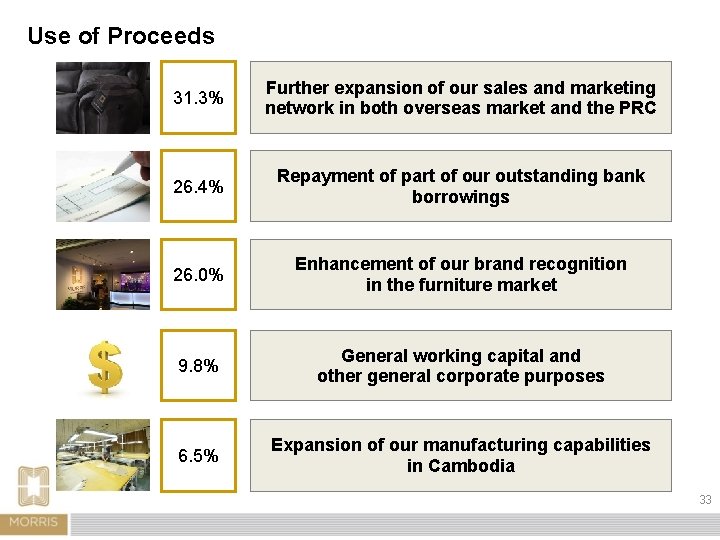 Use of Proceeds 31. 3% Further expansion of our sales and marketing network in