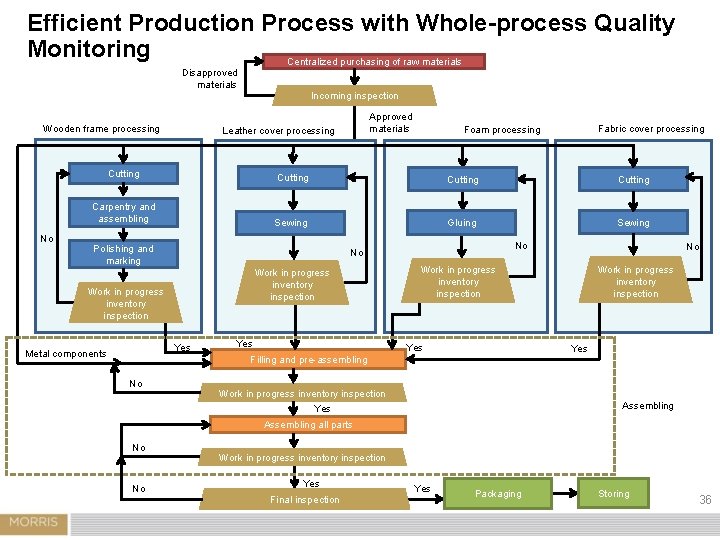 Efficient Production Process with Whole-process Quality Monitoring Centralized purchasing of raw materials Disapproved materials