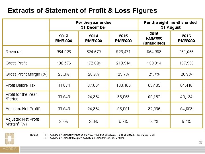 Extracts of Statement of Profit & Loss Figures For the year ended 31 December